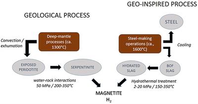 Hydrothermal Production of H2 and Magnetite From Steel Slags: A Geo-Inspired Approach Based on Olivine Serpentinization